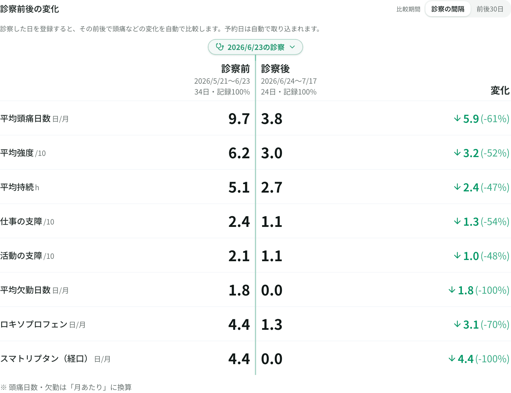 診察日の前後で頭痛日数・強度・急性期薬の使用が変化したことを自動で比較した画面例